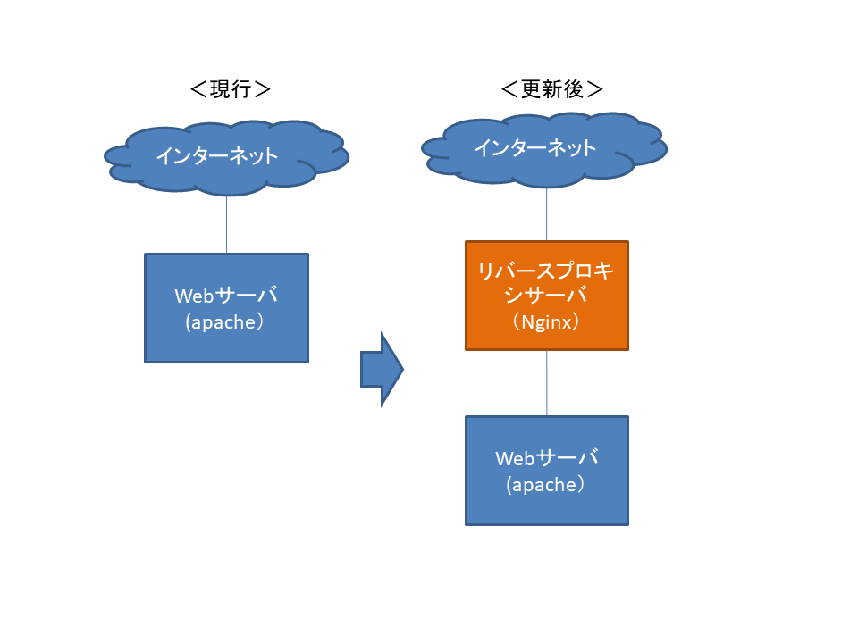 webサーバにnginxでリバースプロキシ経由でアクセスするイメージ図